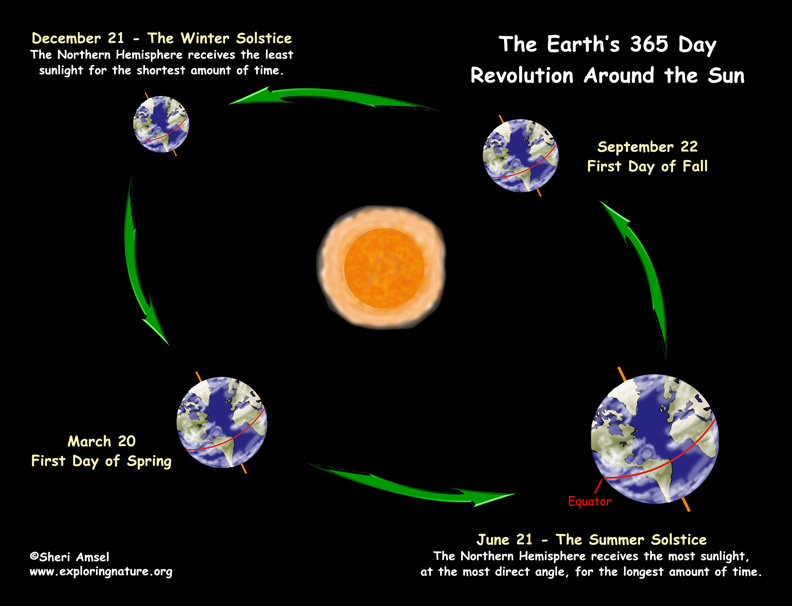 Changing Seasons The Tilted Earth